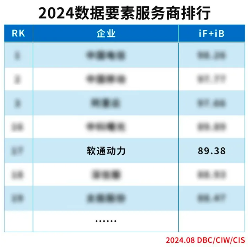 实力上榜 | GA黄金甲动力入选“2024数据要素效劳商排行”榜单
